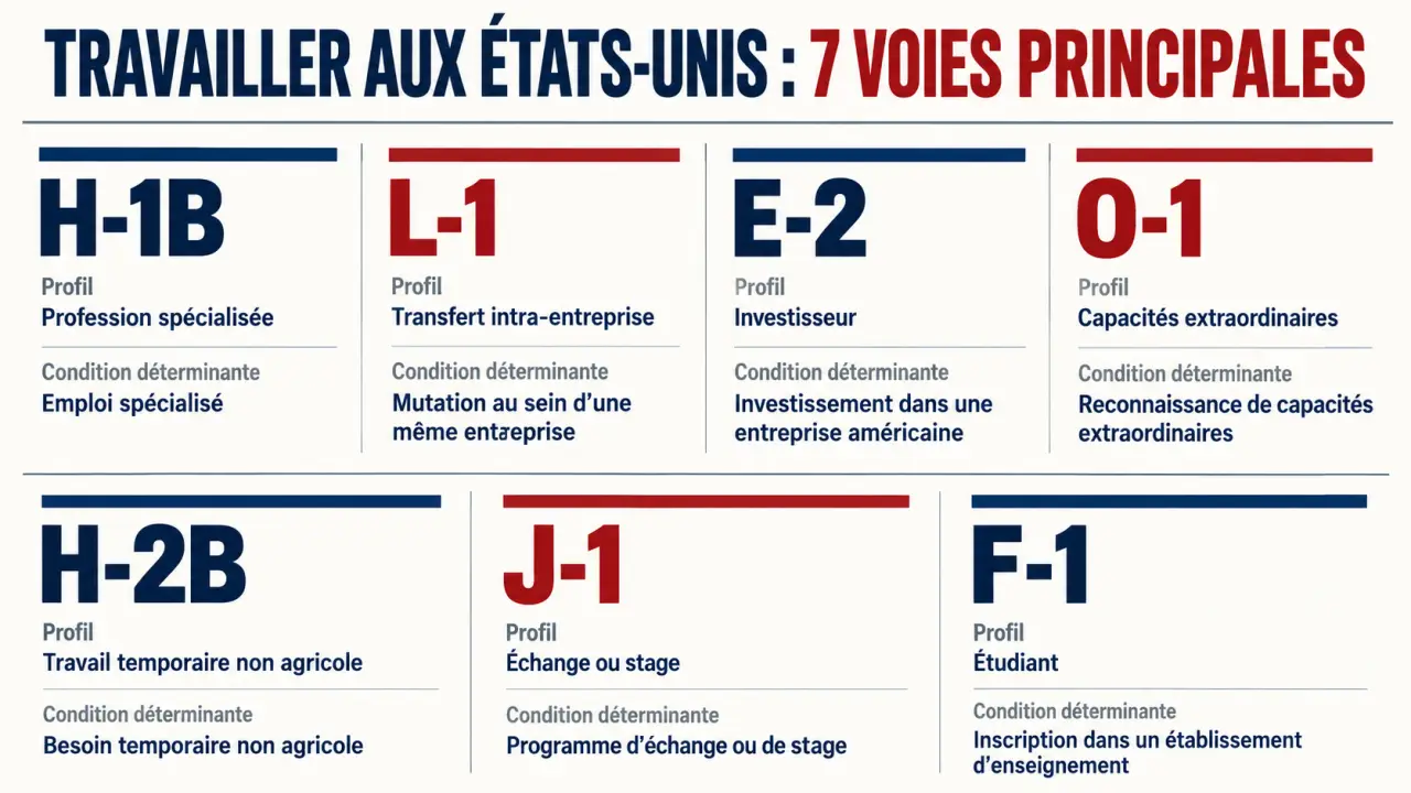 Infographie sur les visas pour travailler aux États-Unis selon le profil et la condition d’accès
