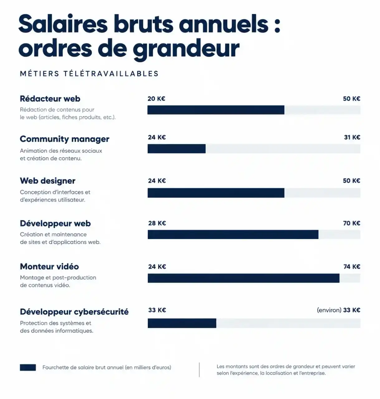 Fourchettes de salaires bruts annuels des métiers en télétravail, du junior au senior